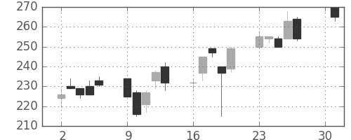 いすゞの日足チャート(2001年4月)