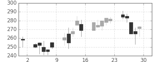 いすゞの日足チャート(2001年6月)
