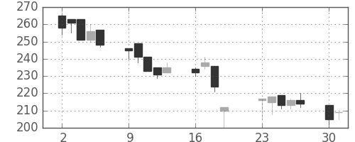 いすゞの日足チャート(2001年7月)