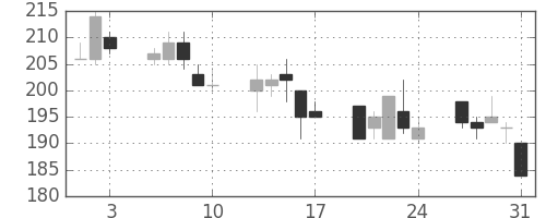 いすゞの日足チャート(2001年8月)