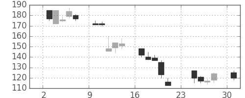 いすゞの日足チャート(2001年9月)