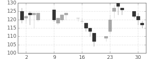 いすゞの日足チャート(2001年10月)