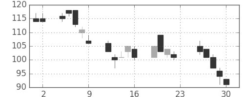 いすゞの日足チャート(2001年11月)