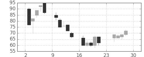 いすゞの日足チャート(2001年12月)