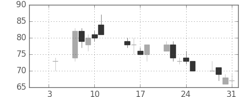 いすゞの日足チャート(2002年1月)