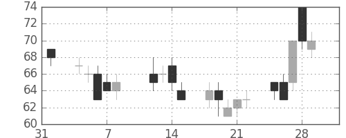 いすゞの日足チャート(2002年2月)
