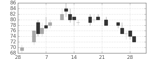 いすゞの日足チャート(2002年3月)