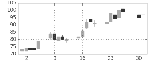 いすゞの日足チャート(2002年4月)