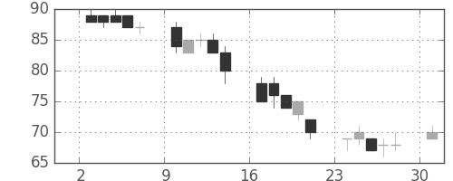 いすゞの日足チャート(2002年6月)