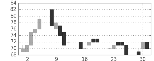 いすゞの日足チャート(2002年7月)