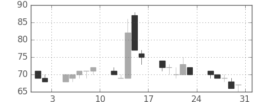 いすゞの日足チャート(2002年8月)