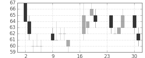 いすゞの日足チャート(2002年9月)