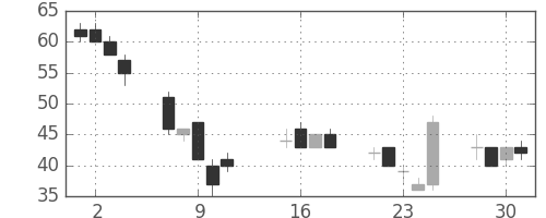いすゞの日足チャート(2002年10月)