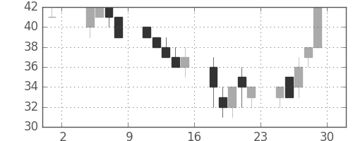 いすゞの日足チャート(2002年11月)