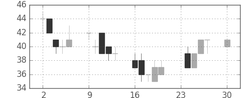 いすゞの日足チャート(2002年12月)