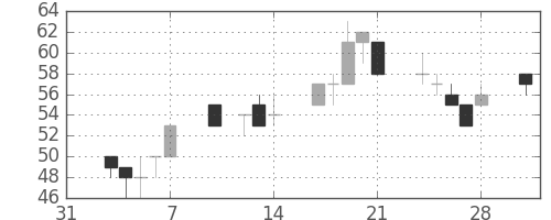 いすゞの日足チャート(2003年2月)
