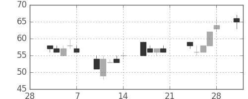 いすゞの日足チャート(2003年3月)