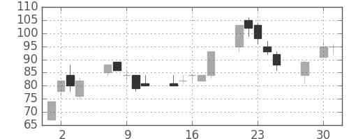 いすゞの日足チャート(2003年4月)