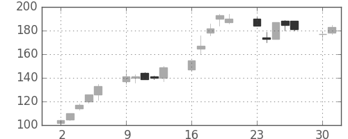 いすゞの日足チャート(2003年6月)