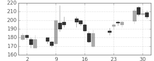 いすゞの日足チャート(2003年7月)