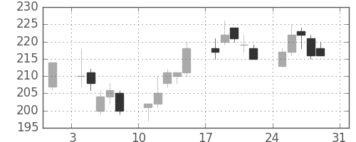 いすゞの日足チャート(2003年8月)