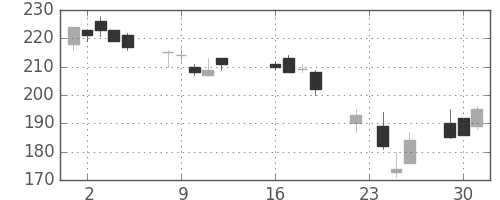 いすゞの日足チャート(2003年9月)