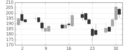 いすゞの日足チャート(2003年10月)