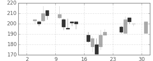 いすゞの日足チャート(2003年11月)