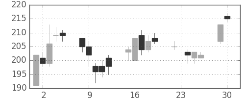 いすゞの日足チャート(2003年12月)