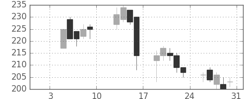 いすゞの日足チャート(2004年1月)