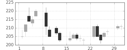 いすゞの日足チャート(2004年2月)