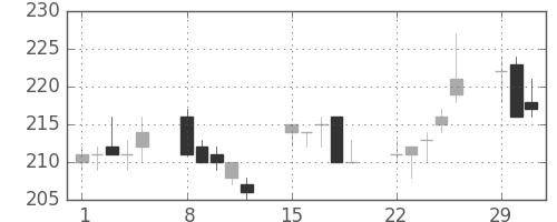 いすゞの日足チャート(2004年3月)