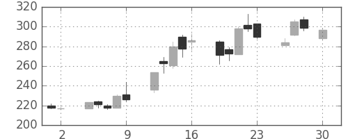 いすゞの日足チャート(2004年4月)