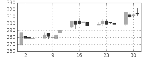 いすゞの日足チャート(2004年6月)