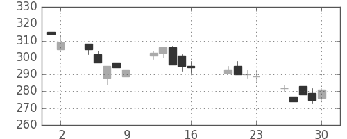 いすゞの日足チャート(2004年7月)