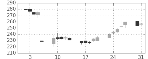 いすゞの日足チャート(2004年8月)
