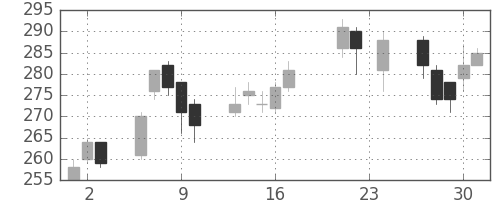 いすゞの日足チャート(2004年9月)