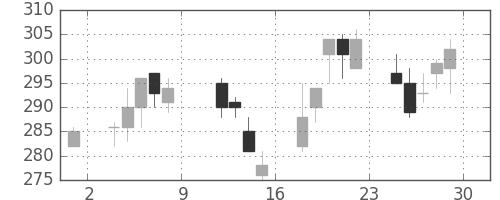 いすゞの日足チャート(2004年10月)