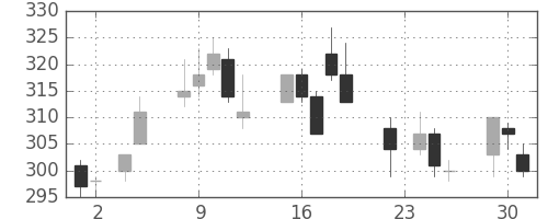 いすゞの日足チャート(2004年11月)
