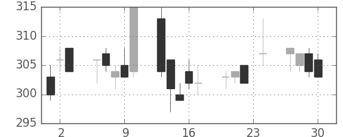 いすゞの日足チャート(2004年12月)