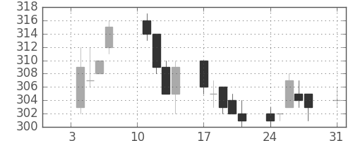 いすゞの日足チャート(2005年1月)