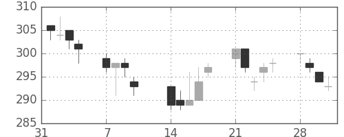 いすゞの日足チャート(2005年2月)