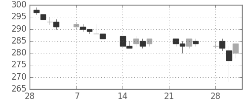 いすゞの日足チャート(2005年3月)