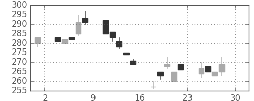 いすゞの日足チャート(2005年4月)