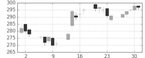 いすゞの日足チャート(2005年6月)