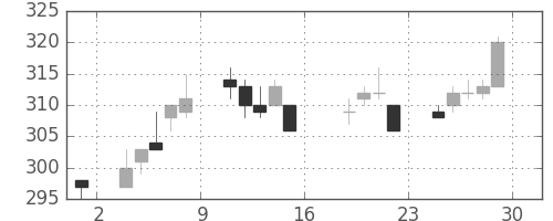 いすゞの日足チャート(2005年7月)