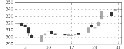 いすゞの日足チャート(2005年8月)
