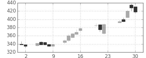 いすゞの日足チャート(2005年9月)