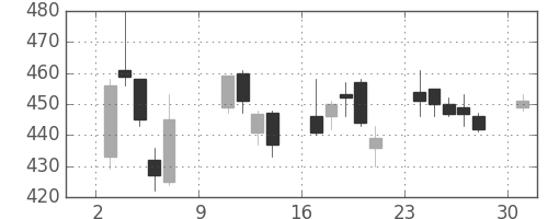 いすゞの日足チャート(2005年10月)