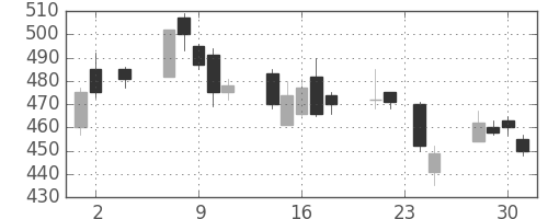 いすゞの日足チャート(2005年11月)
